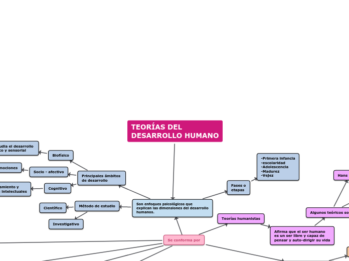 TEORÍAS DEL DESARROLLO HUMANO Mind Map TEORÍAS DEL DESARROLLO HUMANO Mind Map